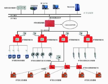 KJ616煤矿顶板动态监测系统一通三防A