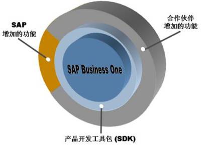 LED 行业管理软件 ERP