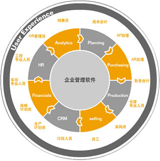 ERP行业解决方案