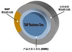 SAP Business One