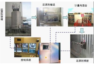 SNCR脱硝系统技术方案