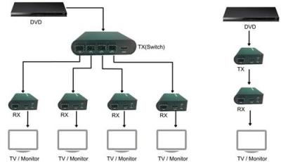 HDMI延长器