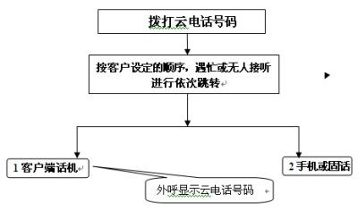 企业云电话 一个号码一个话机 资费低至8