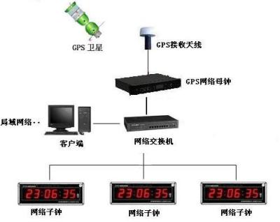 GPS标准时钟系统-GPS授时仪